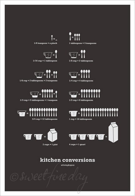 Kitchen Conversions Poster