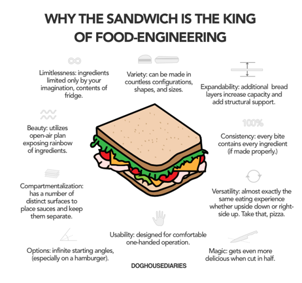 sandwich-enginering
